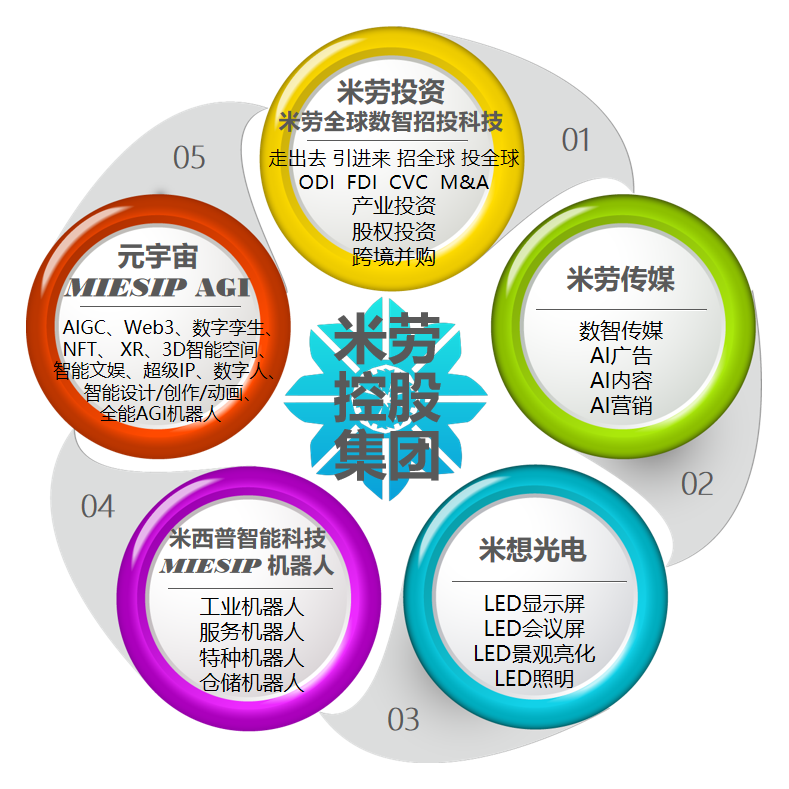 米劳五大生态圈